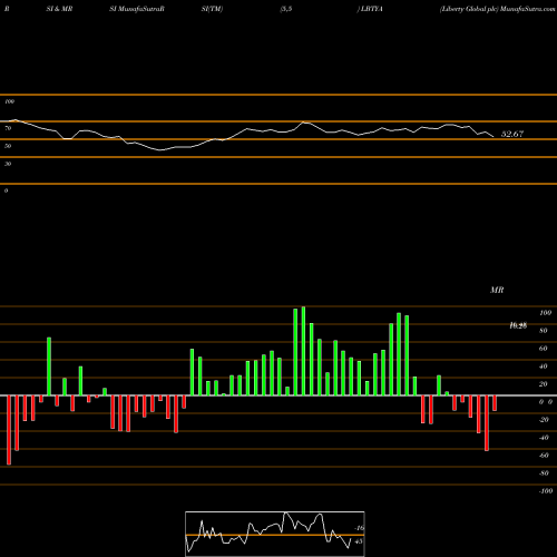 RSI & MRSI charts Liberty Global Plc LBTYA share NASDAQ Stock Exchange 