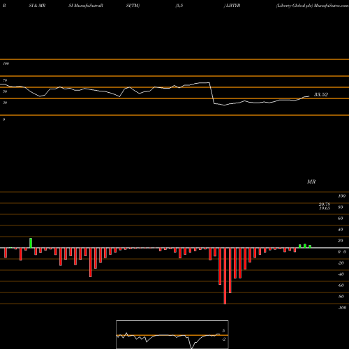 RSI & MRSI charts Liberty Global Plc LBTYB share NASDAQ Stock Exchange 