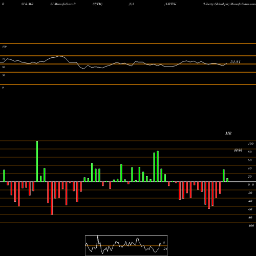 RSI & MRSI charts Liberty Global Plc LBTYK share NASDAQ Stock Exchange 