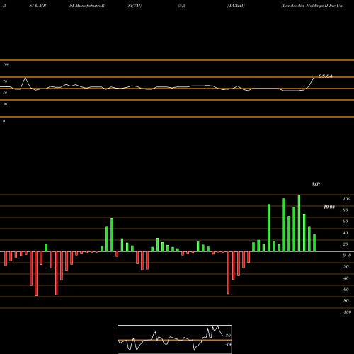 RSI & MRSI charts Landcadia Holdings II Inc Unit LCAHU share NASDAQ Stock Exchange 