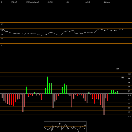 RSI & MRSI charts Lifetime Brands, Inc. LCUT share NASDAQ Stock Exchange 