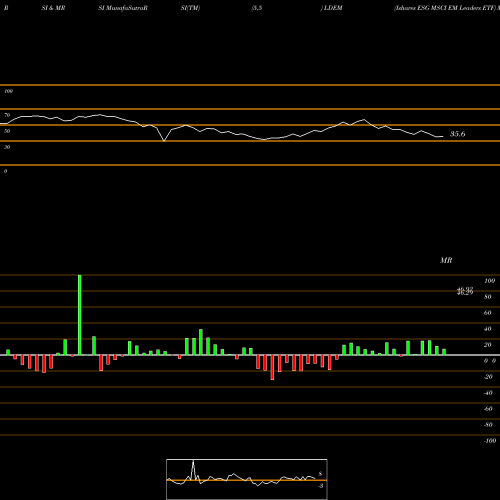 RSI & MRSI charts Ishares ESG MSCI EM Leaders ETF LDEM share NASDAQ Stock Exchange 