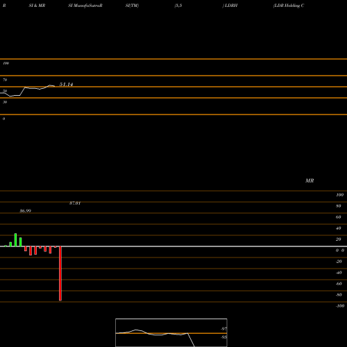 RSI & MRSI charts LDR Holding Corporation LDRH share NASDAQ Stock Exchange 
