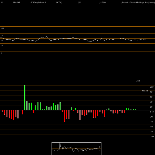 RSI & MRSI charts Lincoln Electric Holdings, Inc. LECO share NASDAQ Stock Exchange 