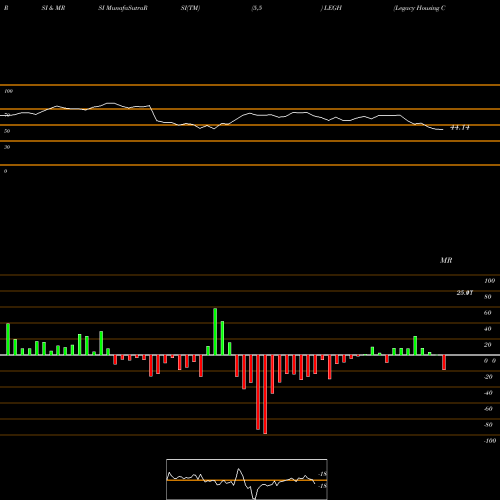 RSI & MRSI charts Legacy Housing Corporation LEGH share NASDAQ Stock Exchange 