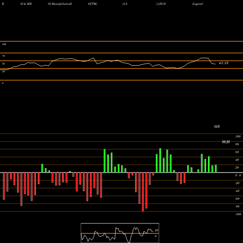 RSI & MRSI charts Legend Biotech Corp ADR LEGN share NASDAQ Stock Exchange 