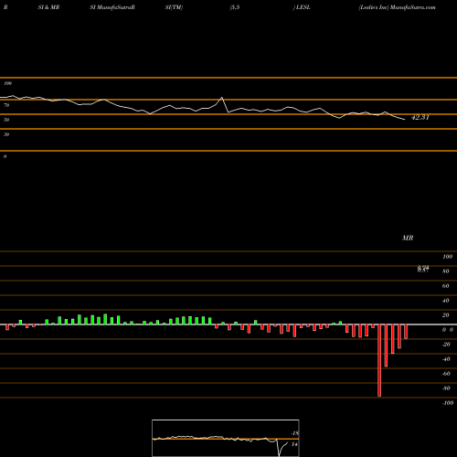 RSI & MRSI charts Leslie's Inc LESL share NASDAQ Stock Exchange 