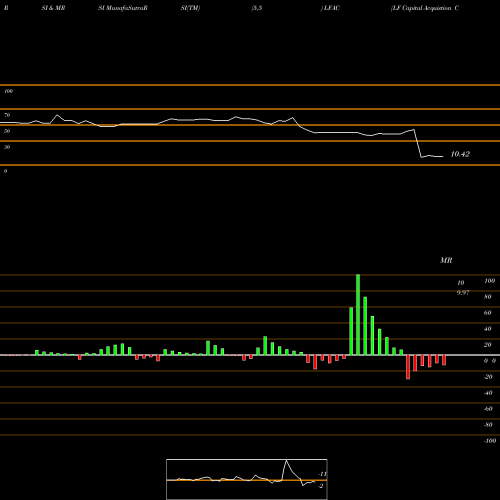 RSI & MRSI charts LF Capital Acquistion Corp. LFAC share NASDAQ Stock Exchange 