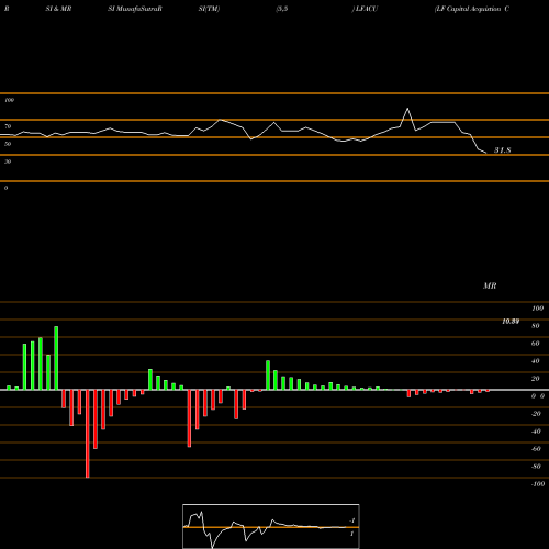 RSI & MRSI charts LF Capital Acquistion Corp. LFACU share NASDAQ Stock Exchange 