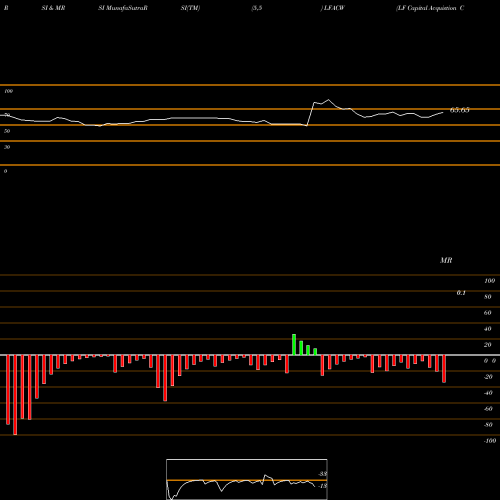 RSI & MRSI charts LF Capital Acquistion Corp. LFACW share NASDAQ Stock Exchange 