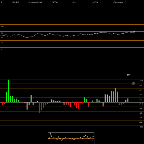 RSI & MRSI charts Lifevantage Corporation LFVN share NASDAQ Stock Exchange 