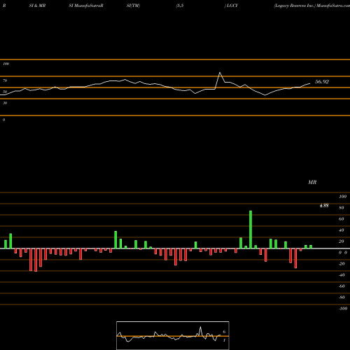 RSI & MRSI charts Legacy Reserves Inc. LGCY share NASDAQ Stock Exchange 