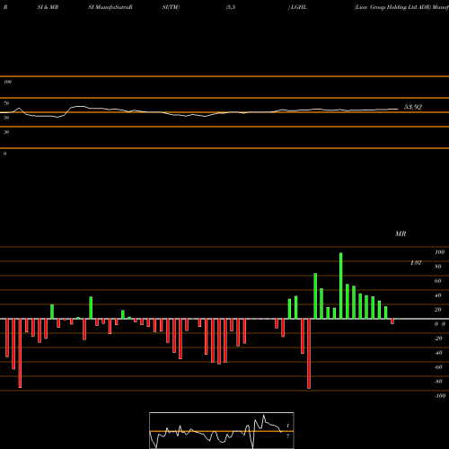 RSI & MRSI charts Lion Group Holding Ltd ADR LGHL share NASDAQ Stock Exchange 