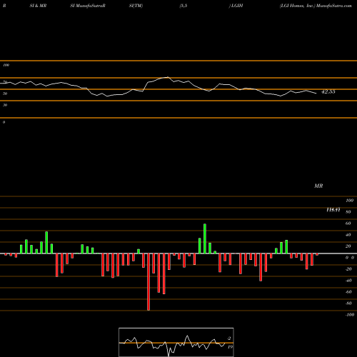 RSI & MRSI charts LGI Homes, Inc. LGIH share NASDAQ Stock Exchange 