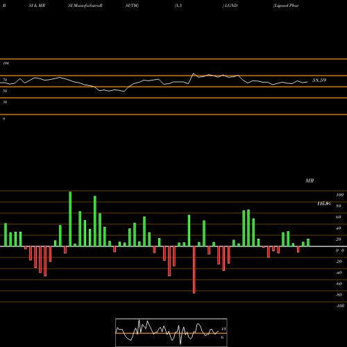 RSI & MRSI charts Ligand Pharmaceuticals Incorporated LGND share NASDAQ Stock Exchange 