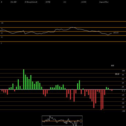 RSI & MRSI charts Ligand Pharmaceuticals Incorporated LGND share NASDAQ Stock Exchange 