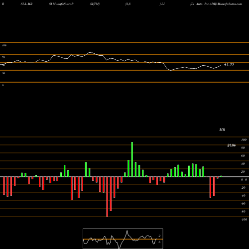 RSI & MRSI charts Li Auto Inc ADR LI share NASDAQ Stock Exchange 