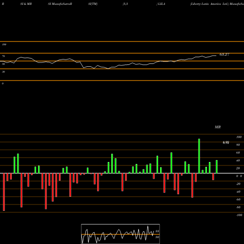 RSI & MRSI charts Liberty Latin America Ltd. LILA share NASDAQ Stock Exchange 