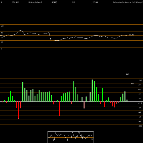 RSI & MRSI charts Liberty Latin America Ltd. LILAK share NASDAQ Stock Exchange 