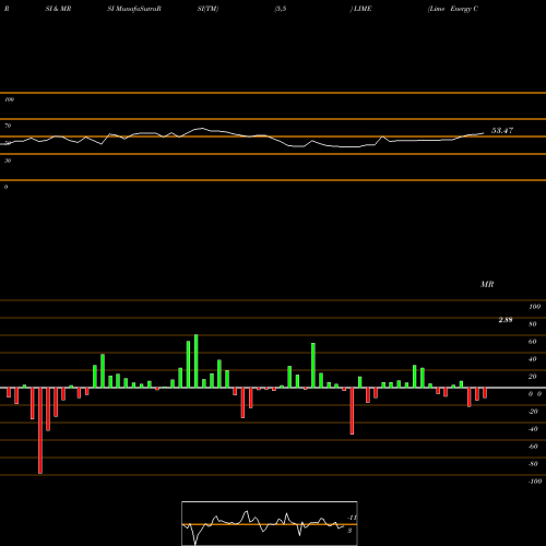 RSI & MRSI charts Lime Energy Co. LIME share NASDAQ Stock Exchange 
