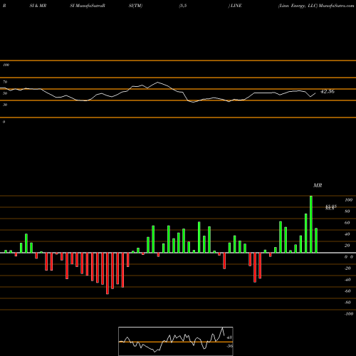 RSI & MRSI charts Linn Energy, LLC LINE share NASDAQ Stock Exchange 