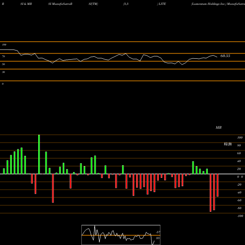 RSI & MRSI charts Lumentum Holdings Inc. LITE share NASDAQ Stock Exchange 