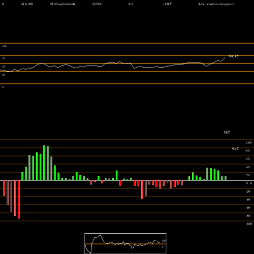 RSI & MRSI charts Live Ventures Incorporated LIVE share NASDAQ Stock Exchange 