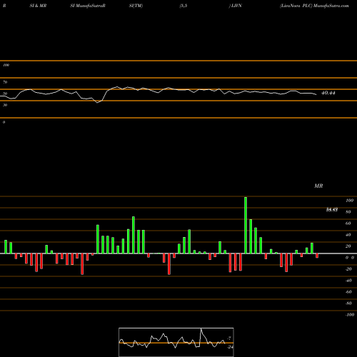 RSI & MRSI charts LivaNova PLC LIVN share NASDAQ Stock Exchange 