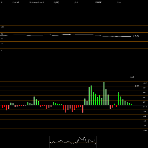 RSI & MRSI charts Lixte Biotechnology Holdings Inc Warrants LIXTW share NASDAQ Stock Exchange 