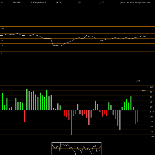 RSI & MRSI charts Lizhi Inc ADR LIZI share NASDAQ Stock Exchange 