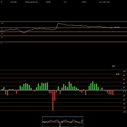 RSI & MRSI charts La Jolla Pharmaceutical Company LJPC share NASDAQ Stock Exchange 