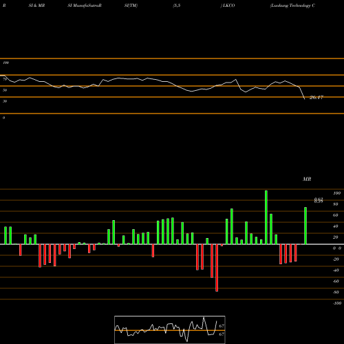 RSI & MRSI charts Luokung Technology Corp LKCO share NASDAQ Stock Exchange 