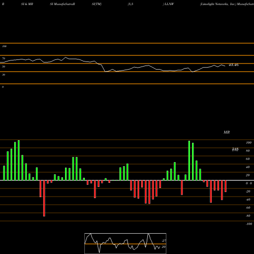 RSI & MRSI charts Limelight Networks, Inc. LLNW share NASDAQ Stock Exchange 