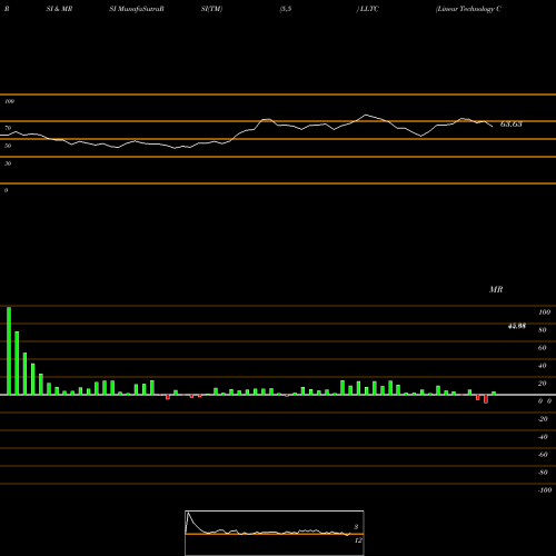 RSI & MRSI charts Linear Technology Corporation LLTC share NASDAQ Stock Exchange 
