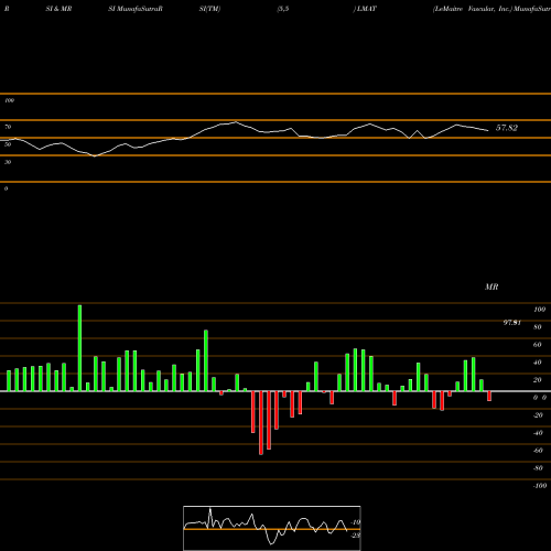 RSI & MRSI charts LeMaitre Vascular, Inc. LMAT share NASDAQ Stock Exchange 