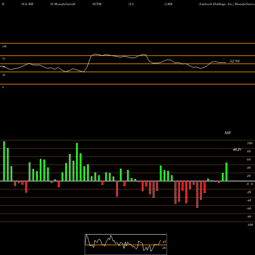 RSI & MRSI charts Limbach Holdings, Inc. LMB share NASDAQ Stock Exchange 