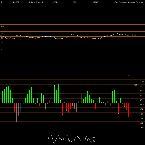 RSI & MRSI charts First Trust Low Duration Opportunities ETF LMBS share NASDAQ Stock Exchange 