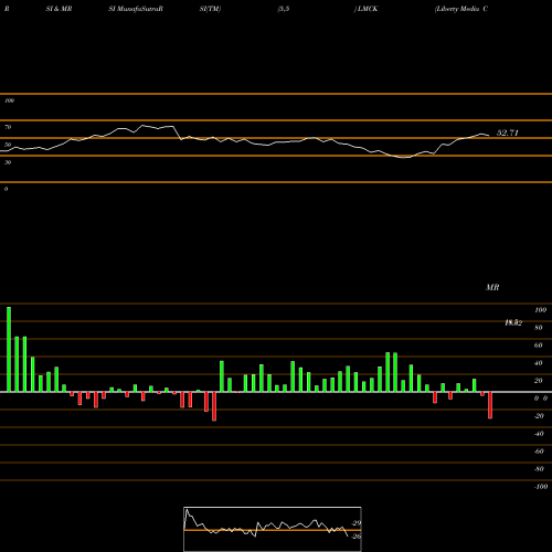 RSI & MRSI charts Liberty Media Corporation LMCK share NASDAQ Stock Exchange 