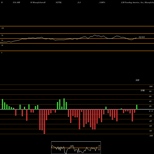 RSI & MRSI charts LM Funding America, Inc. LMFA share NASDAQ Stock Exchange 