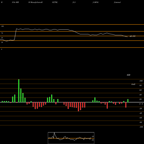RSI & MRSI charts Liminal Biosciences Inc LMNL share NASDAQ Stock Exchange 