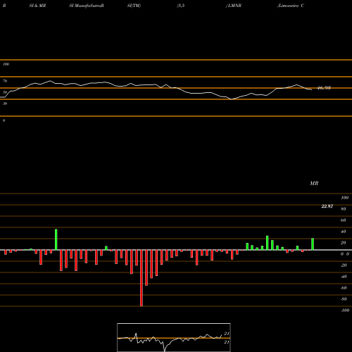 RSI & MRSI charts Limoneira Co LMNR share NASDAQ Stock Exchange 