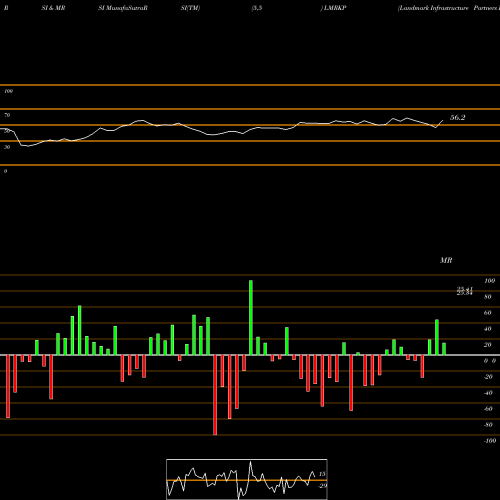 RSI & MRSI charts Landmark Infrastructure Partners LP LMRKP share NASDAQ Stock Exchange 