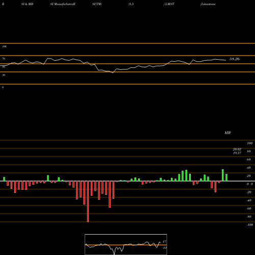 RSI & MRSI charts Limestone Bancorp, Inc. LMST share NASDAQ Stock Exchange 