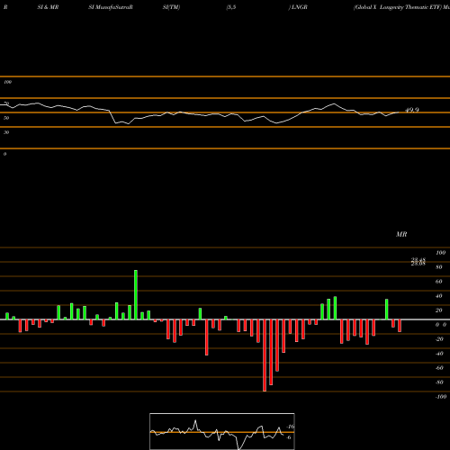 RSI & MRSI charts Global X Longevity Thematic ETF LNGR share NASDAQ Stock Exchange 
