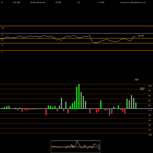 RSI & MRSI charts Lensar Inc LNSR share NASDAQ Stock Exchange 
