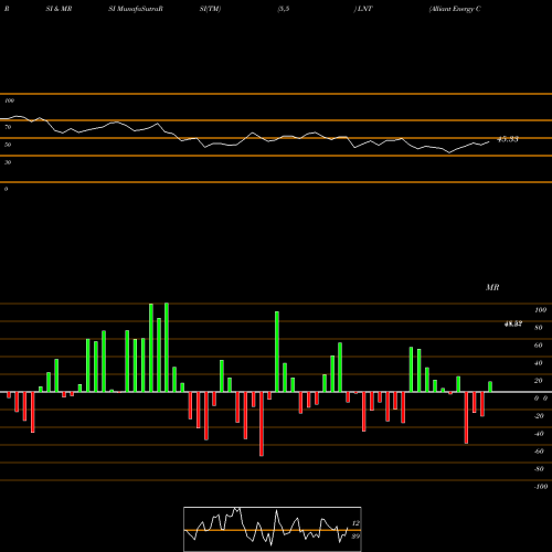 RSI & MRSI charts Alliant Energy Corporation LNT share NASDAQ Stock Exchange 