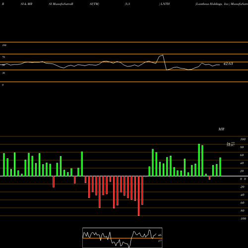 RSI & MRSI charts Lantheus Holdings, Inc. LNTH share NASDAQ Stock Exchange 