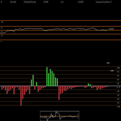 RSI & MRSI charts Longevity Acquisition Corporation LOACR share NASDAQ Stock Exchange 