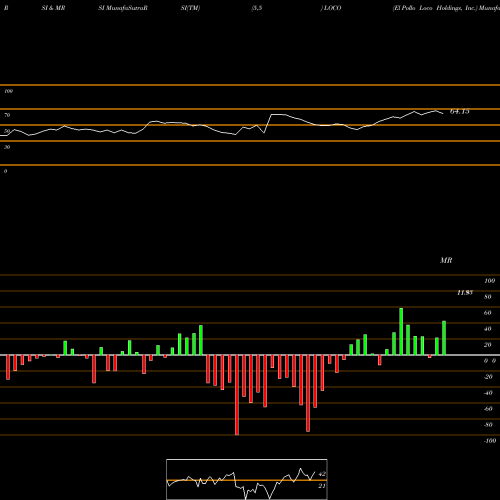 RSI & MRSI charts El Pollo Loco Holdings, Inc. LOCO share NASDAQ Stock Exchange 