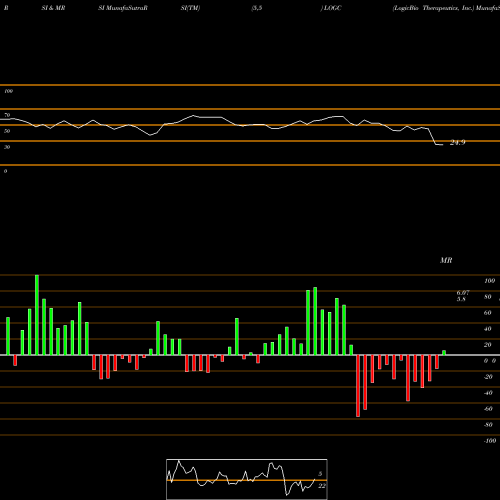 RSI & MRSI charts LogicBio Therapeutics, Inc. LOGC share NASDAQ Stock Exchange 